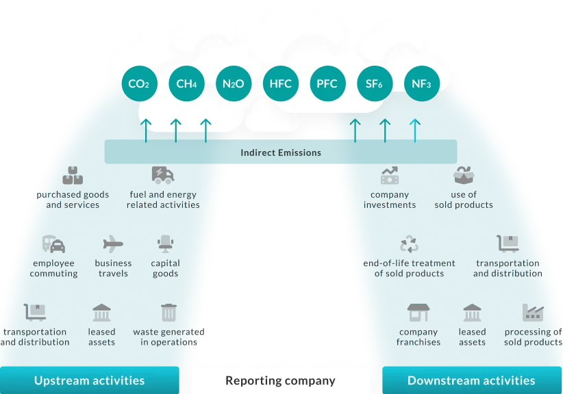 Scope 3 — upstream and downstream indirect emissions