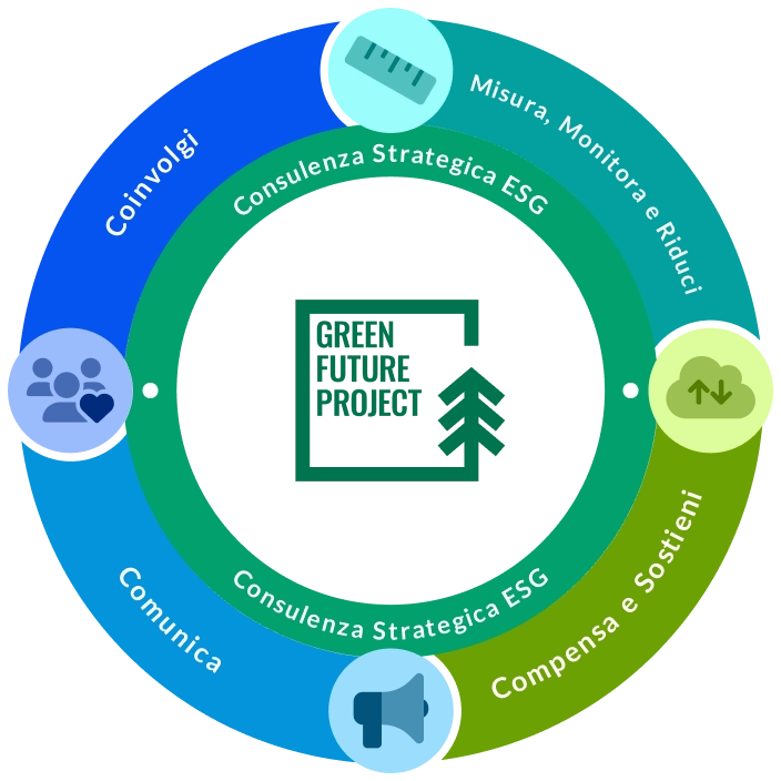 Ciclo Virtuoso Net Zero