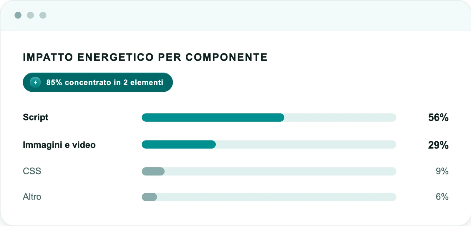 Energy impact report by component of a web page
