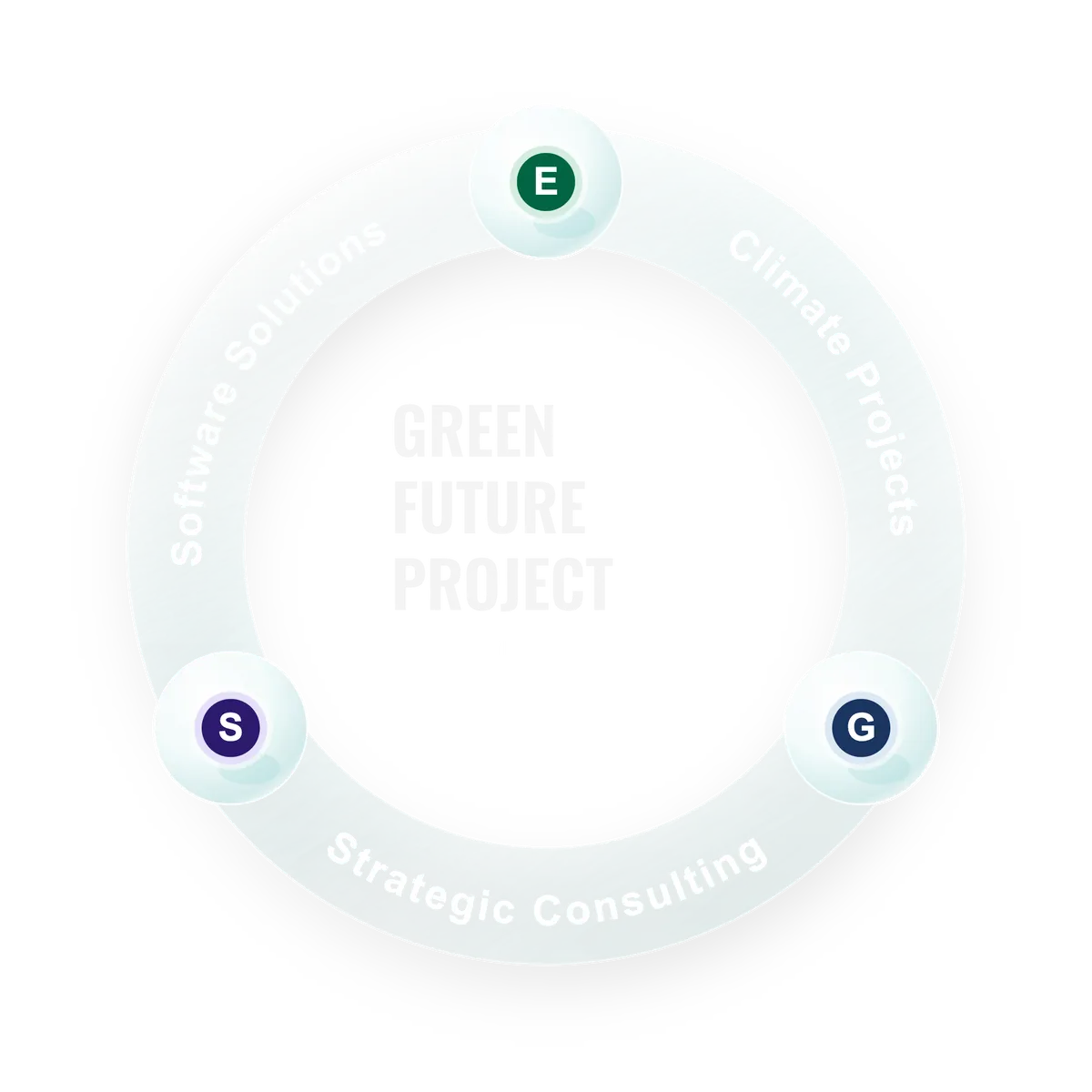 Diagram of the Green Future Project Group ESG cycle