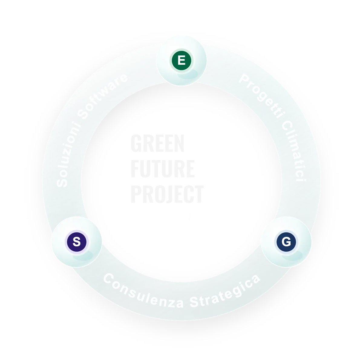 Schema del ciclo ESG di Green Future Project Group