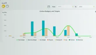Dashboard with the emissions trend chart